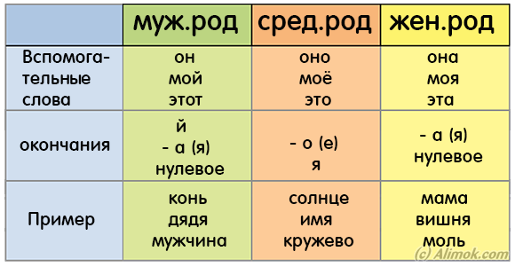 Грамота (Русский язык): Род имён существительных - 9 лет - Задание №25618 |  ALIMOK
